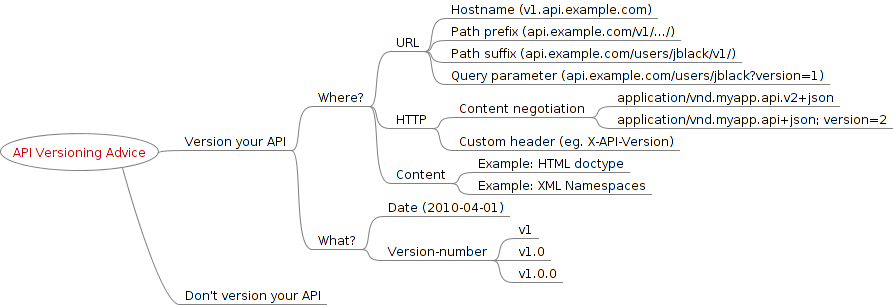 A hierarchy displaying a variety of common API version approaches, including providing a version in a URL, using content-negotiation, or providing a version inside a content type.